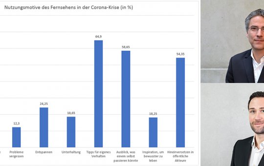 Die Motive der Fernsehnutzung liegen mit knapp 75 Prozent eindeutig bei der Informationsgewinnung. Unterhaltung (19 Prozent) und Entspannung (24 Prozent) wird hingegen beim TV-Konsum nicht erwartet, zeigen die Ergebnisse aus der Forschungsarbeit von Prof. (FH) Dr. Peter Schneckenleitner und Dr. André Haller (siehe Porträtbilder v.o.n.u).