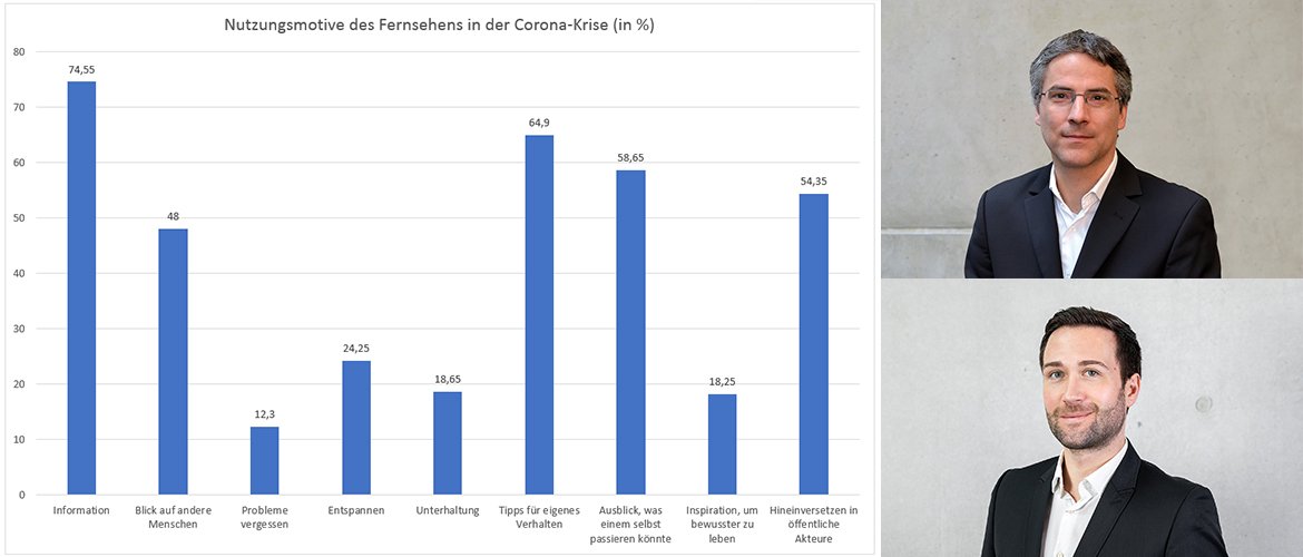 Die Motive der Fernsehnutzung liegen mit knapp 75 Prozent eindeutig bei der Informationsgewinnung. Unterhaltung (19 Prozent) und Entspannung (24 Prozent) wird hingegen beim TV-Konsum nicht erwartet, zeigen die Ergebnisse aus der Forschungsarbeit von Prof. (FH) Dr. Peter Schneckenleitner und Dr. André Haller (siehe Porträtbilder v.o.n.u).